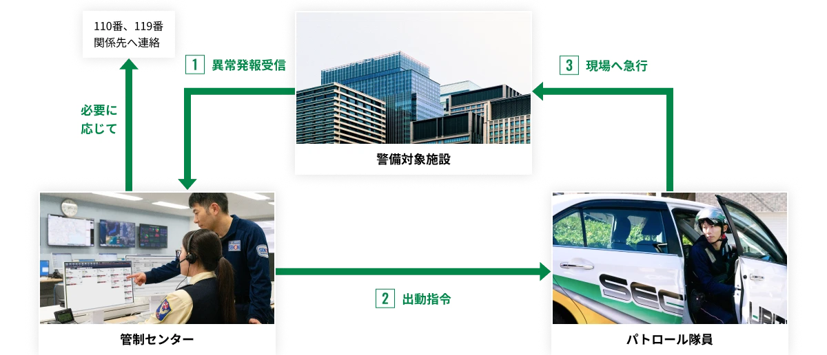 警備対象施設 1.異常発報受信 必要に応じて110番、119番関係先へ連絡→2.出動指令→3.現場へ急行