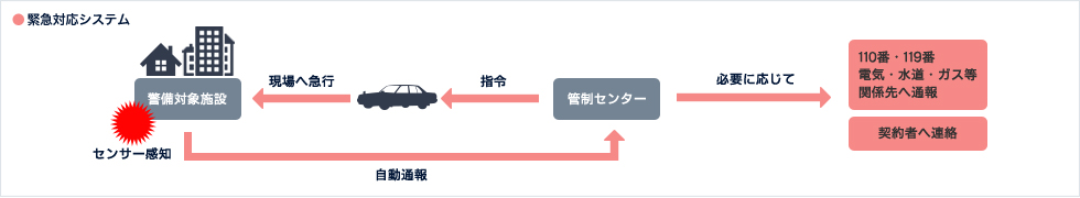 緊急対応システム