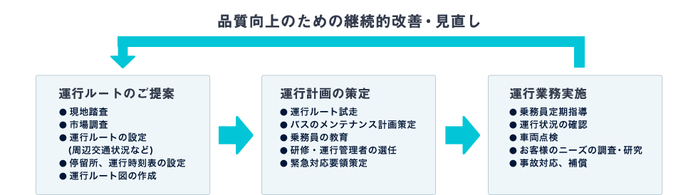 ＜品質向上のための継続的改善・見直し＞[運行ルートのご提案]●現地踏査 ●市場調査 ●運行ルートの設定(周辺交通状況など) ●停留所、運行時刻表の設定 ●運行ルート図の作成　→[運行計画の策定]●運行ルート試走 ●バスのメンテナンス計画策定 ●乗務員の教育 ●研修・運行管理者の選任 ●緊急対応要領策定　→[運行業務実施]●乗務員定期指導 ●運行状況の確認 ●車両点検 ●お客様のニーズの調査・研究 ●事故対応、補償