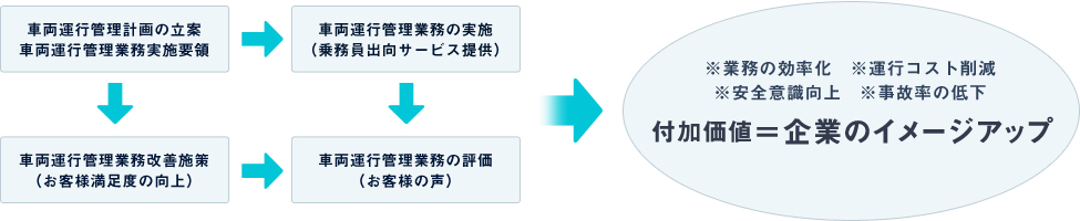 [車両運行管理計画の立案車両運行管理業務実施要領]→[車両運行管理業務の実施（乗務員出向サービス提供）／車両運行管理業務改善施策（お客様満足度の向上）]→[車両運行管理業務の評価（お客様の声）]→[※業務の効率化　※運行コスト削減　※安全意識向上　※事故率の低下　＜付加価値＝企業のイメージアップ＞]